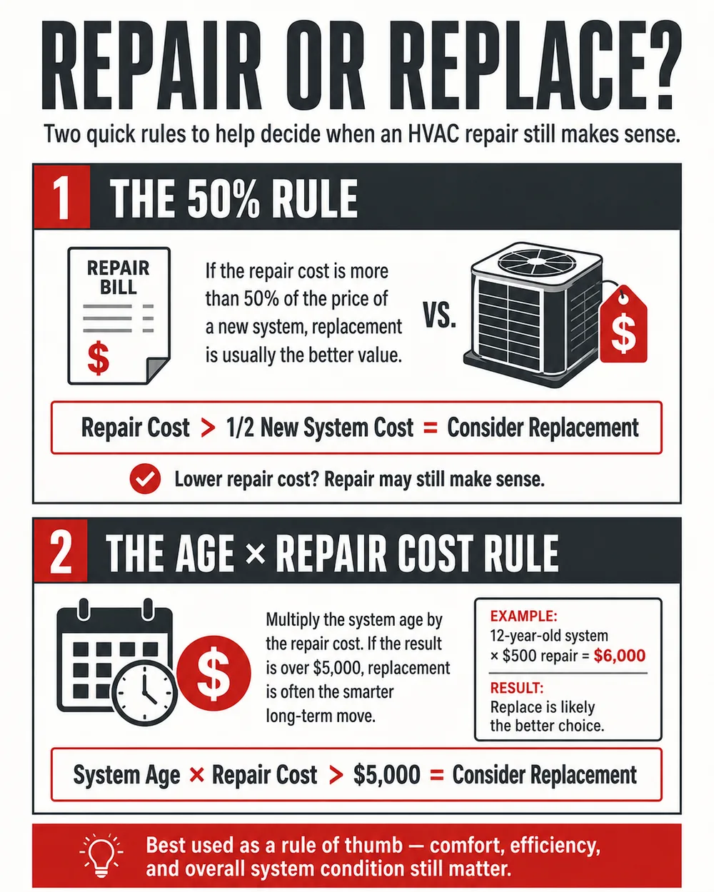Repair-or-replace decision guide: repair when the cost is under half a new system, replace when the unit's age times the repair cost runs over about $5,000